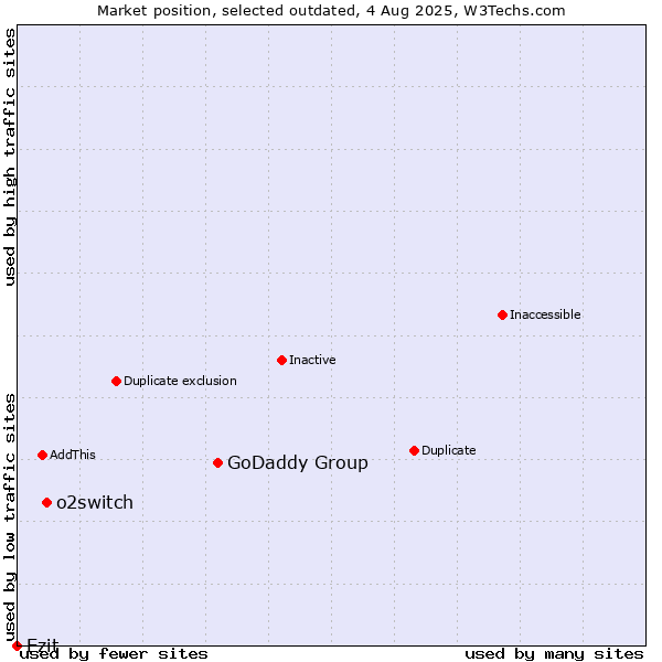 Market position of GoDaddy Group vs. o2switch vs. Ezit