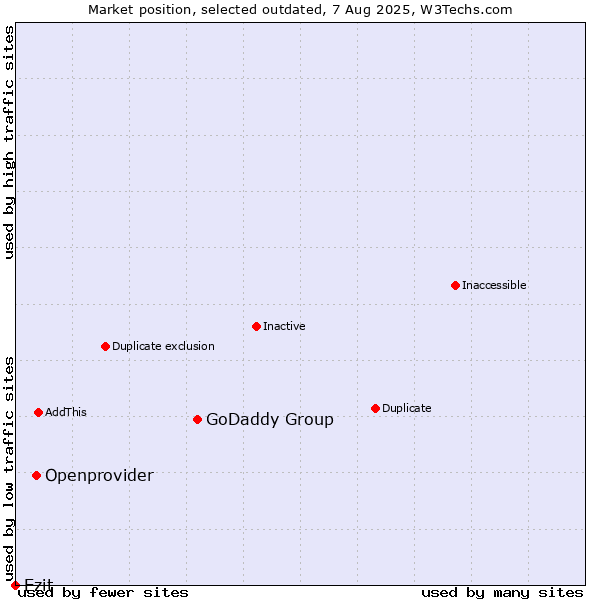 Market position of GoDaddy Group vs. Openprovider vs. Ezit