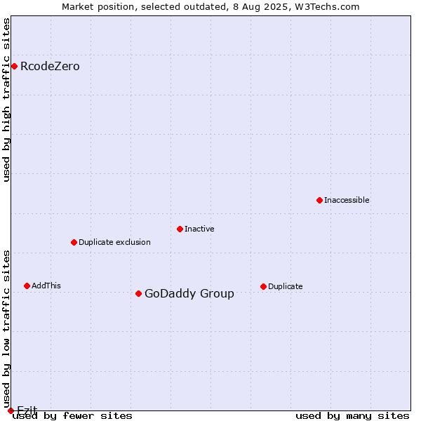 Market position of GoDaddy Group vs. RcodeZero vs. Ezit