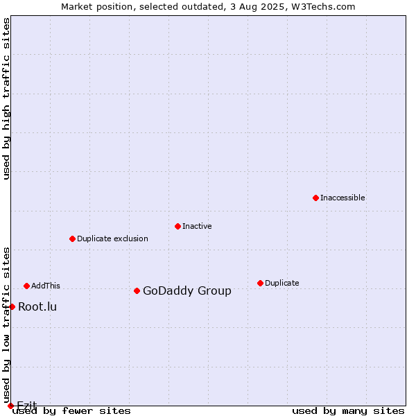 Market position of GoDaddy Group vs. Ezit vs. Root.lu
