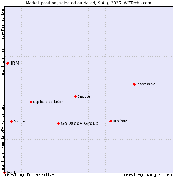Market position of GoDaddy Group vs. IBM vs. Ezit
