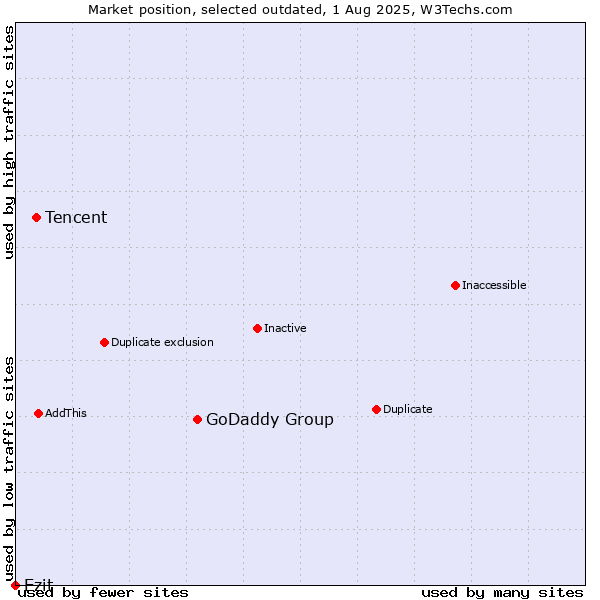 Market position of GoDaddy Group vs. Tencent vs. Ezit