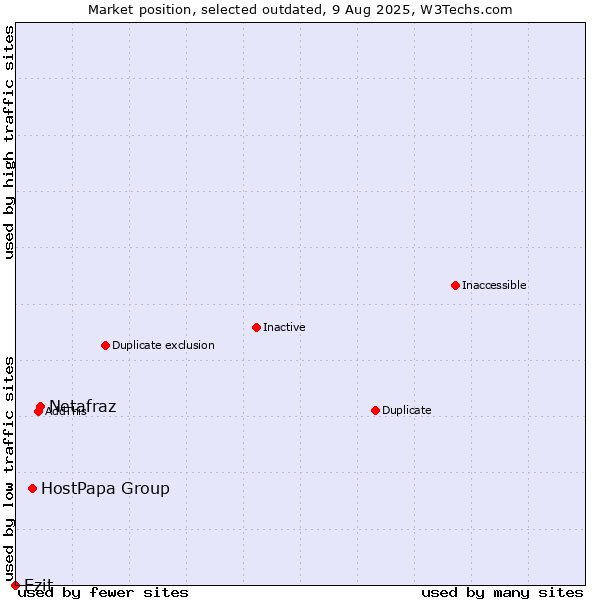Market position of Netafraz vs. HostPapa Group vs. Ezit