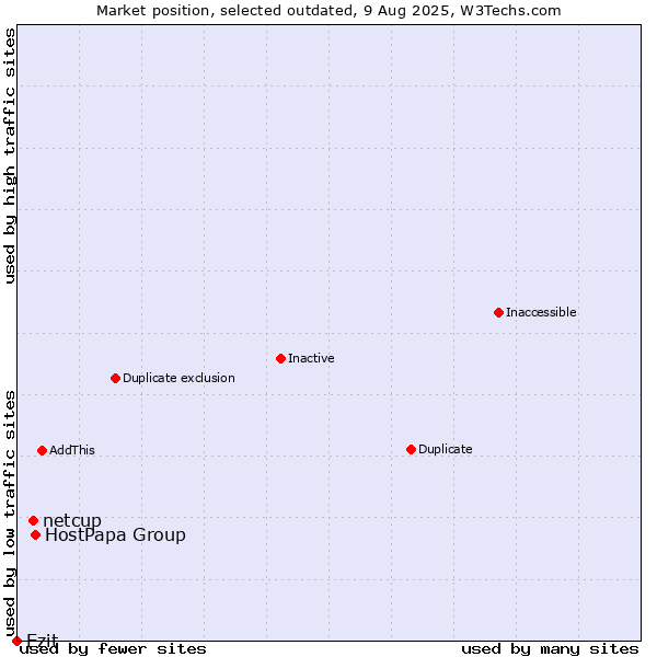 Market position of HostPapa Group vs. netcup vs. Ezit