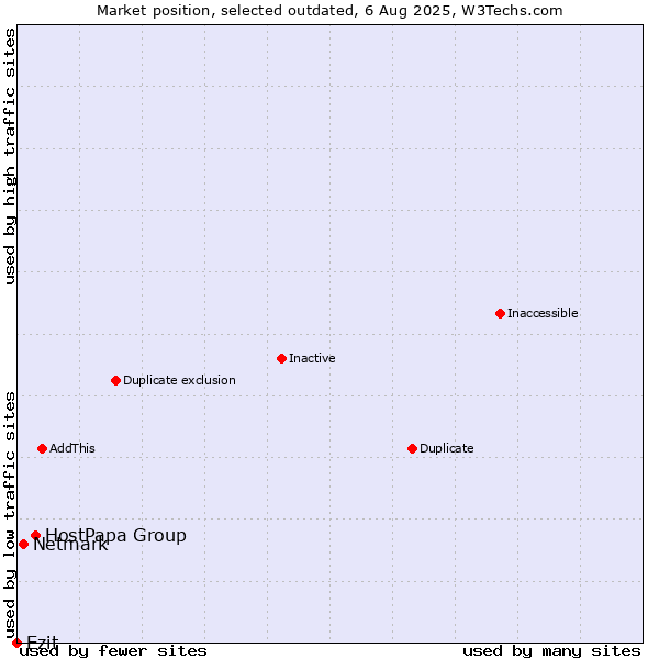 Market position of HostPapa Group vs. Netmark vs. Ezit
