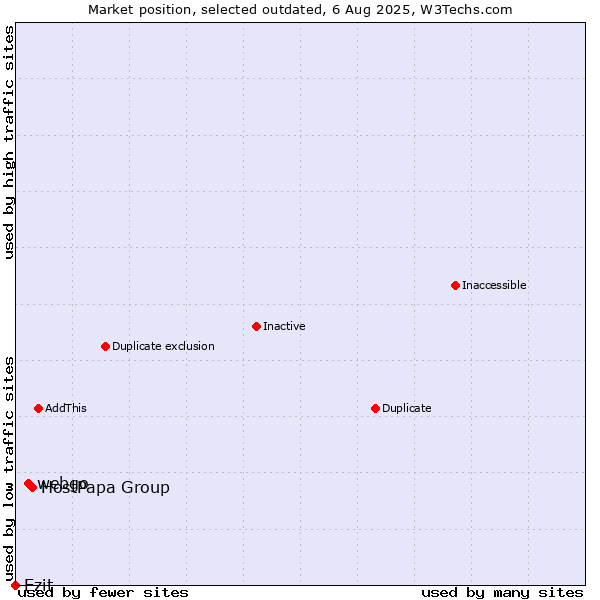 Market position of HostPapa Group vs. webgo vs. Ezit