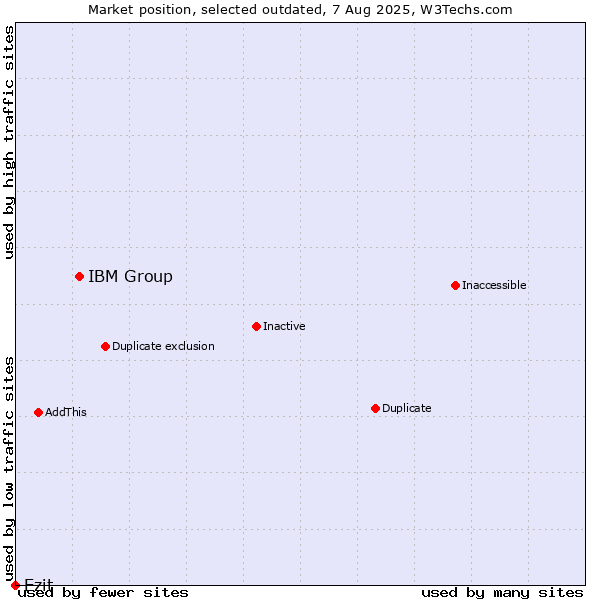 Market position of IBM Group vs. Ezit