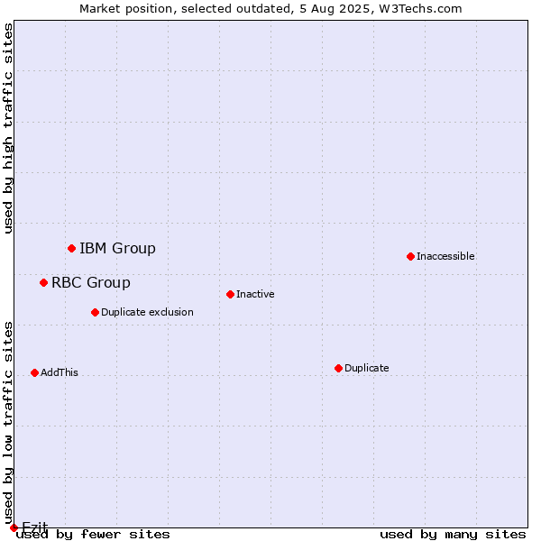 Market position of IBM Group vs. RBC Group vs. Ezit
