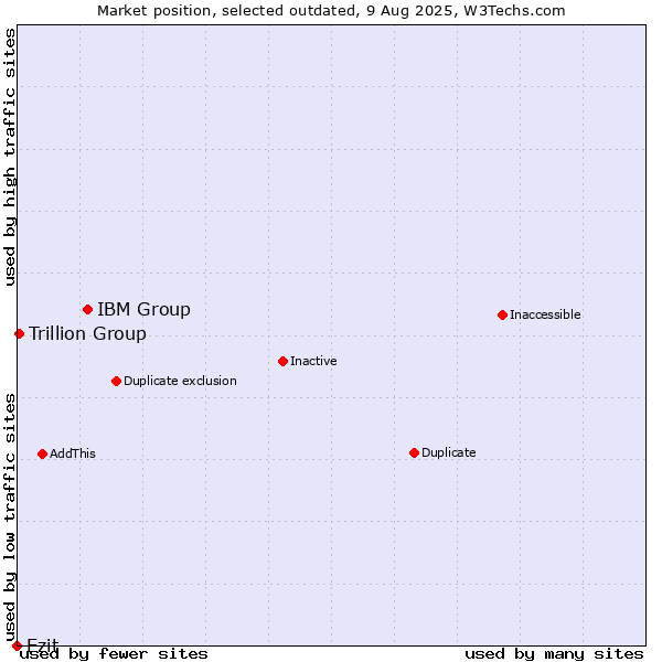 Market position of IBM Group vs. Ezit vs. Trillion Group
