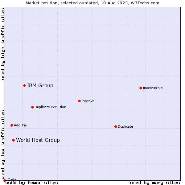 Market position of IBM Group vs. World Host Group vs. Ezit