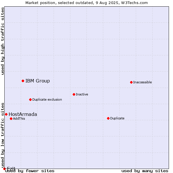 Market position of IBM Group vs. HostArmada vs. Ezit