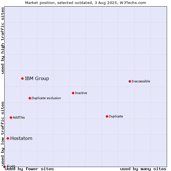 Market position of IBM Group vs. Hostatom vs. Ezit