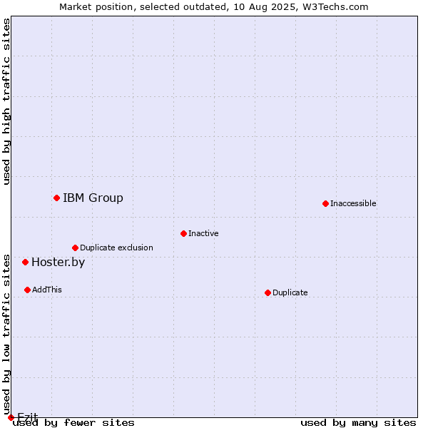 Market position of IBM Group vs. Hoster.by vs. Ezit