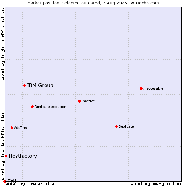 Market position of IBM Group vs. Ezit vs. Hostfactory