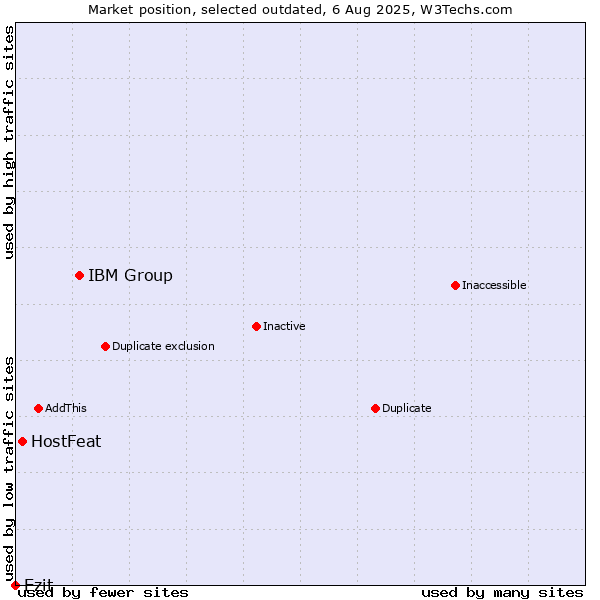 Market position of IBM Group vs. HostFeat vs. Ezit