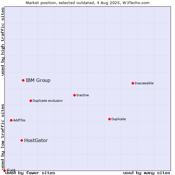 Market position of IBM Group vs. HostGator vs. Ezit