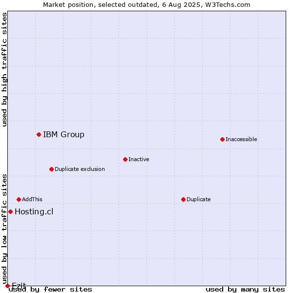 Market position of IBM Group vs. Hosting.cl vs. Ezit