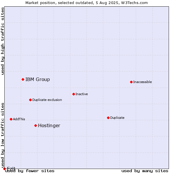 Market position of Hostinger vs. IBM Group vs. Ezit