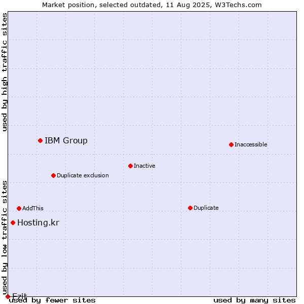 Market position of IBM Group vs. Hosting.kr vs. Ezit