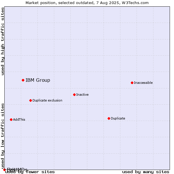Market position of IBM Group vs. Ezit vs. HostMDs