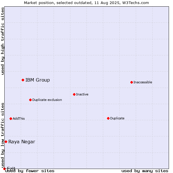 Market position of IBM Group vs. Raya Negar vs. Ezit