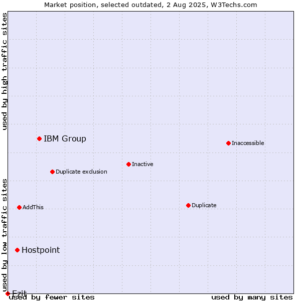Market position of IBM Group vs. Hostpoint vs. Ezit