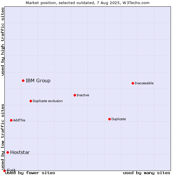Market position of IBM Group vs. Hoststar vs. Ezit