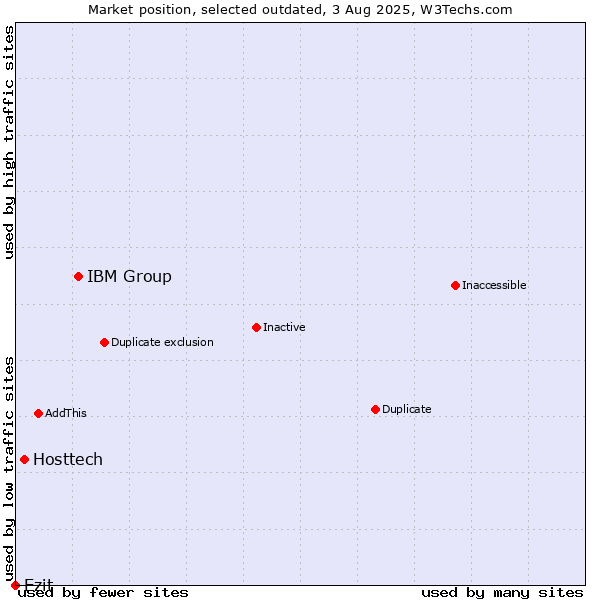 Market position of IBM Group vs. Hosttech vs. Ezit