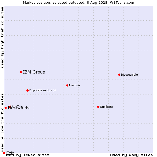 Market position of IBM Group vs. Hostwinds vs. Ezit
