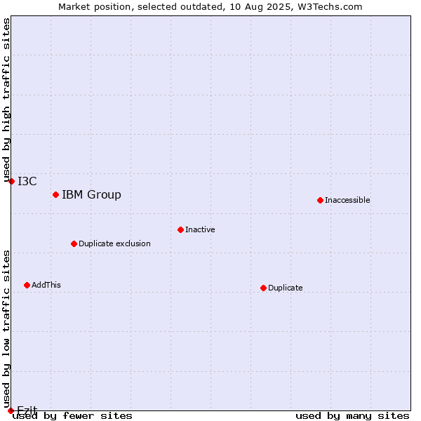Market position of IBM Group vs. Ezit vs. I3C