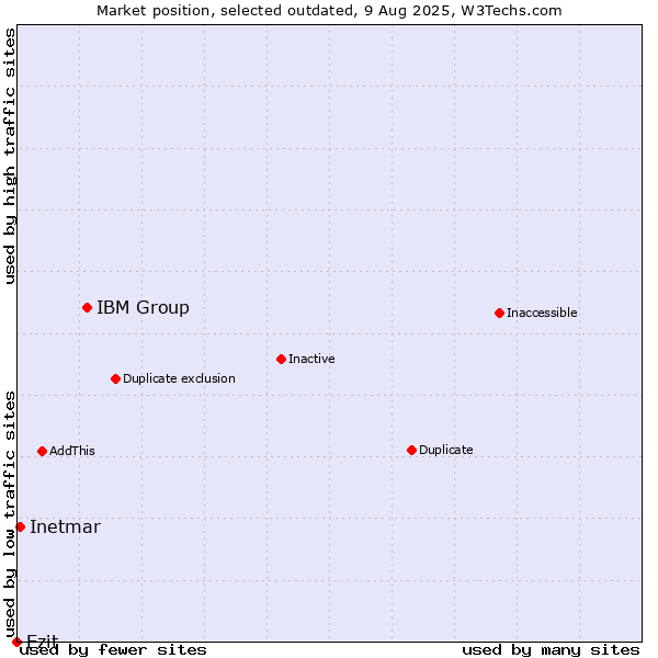 Market position of IBM Group vs. Ezit vs. Inetmar