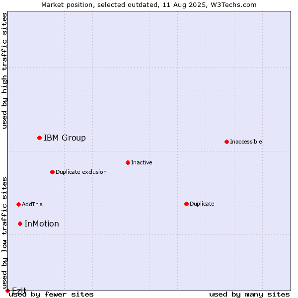 Market position of IBM Group vs. InMotion vs. Ezit
