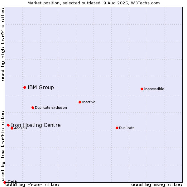 Market position of IBM Group vs. Iron Hosting Centre vs. Ezit
