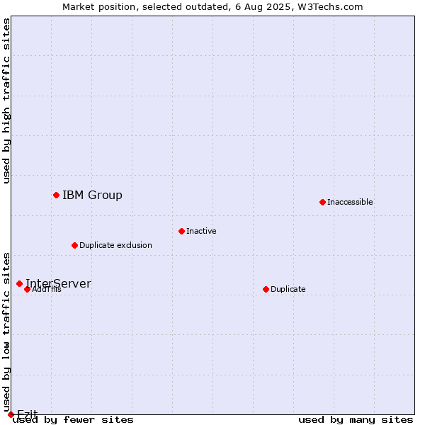 Market position of IBM Group vs. InterServer vs. Ezit