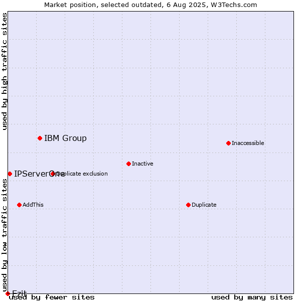 Market position of IBM Group vs. Ezit vs. IPServerOne
