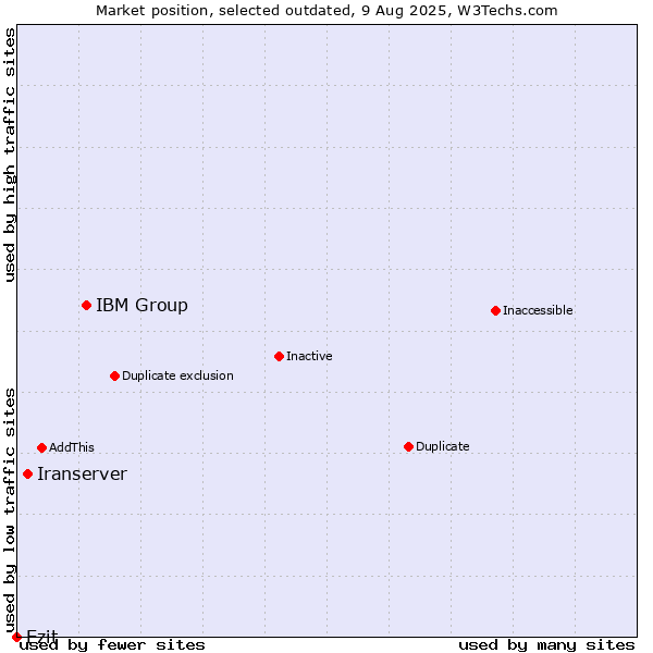 Market position of IBM Group vs. Iranserver vs. Ezit