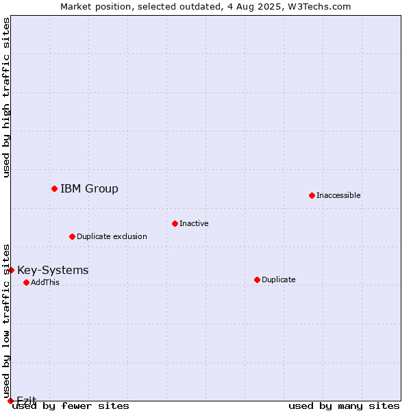 Market position of IBM Group vs. Ezit vs. Key-Systems
