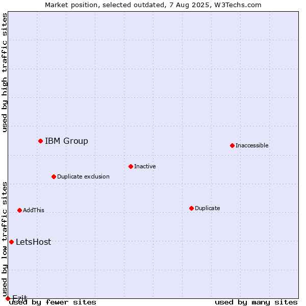 Market position of IBM Group vs. LetsHost vs. Ezit