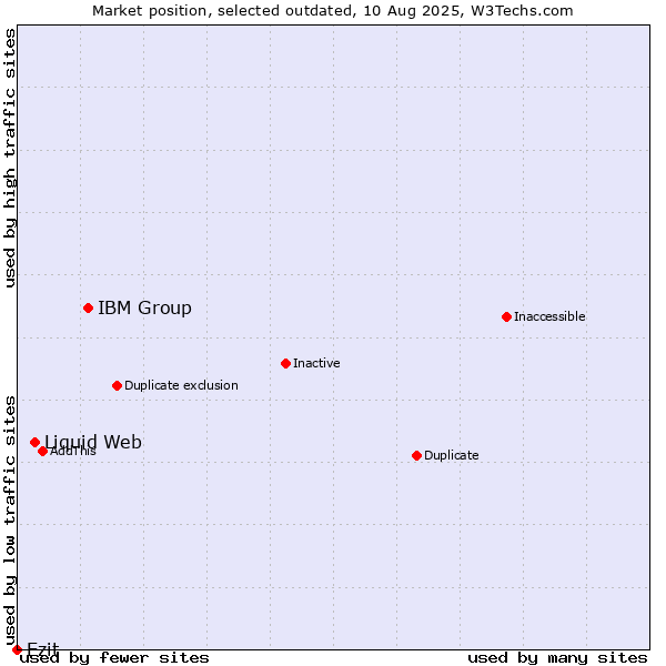 Market position of IBM Group vs. Liquid Web vs. Ezit