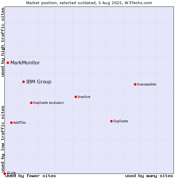 Market position of IBM Group vs. MarkMonitor vs. Ezit