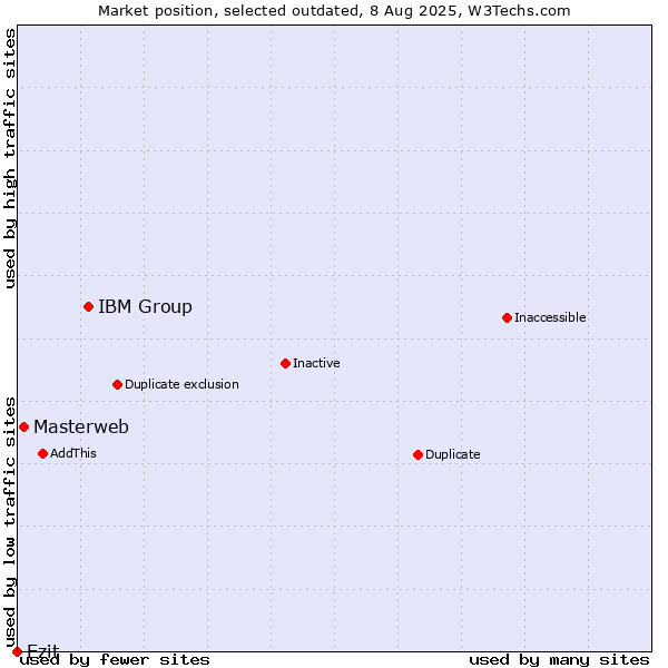 Market position of IBM Group vs. Masterweb vs. Ezit