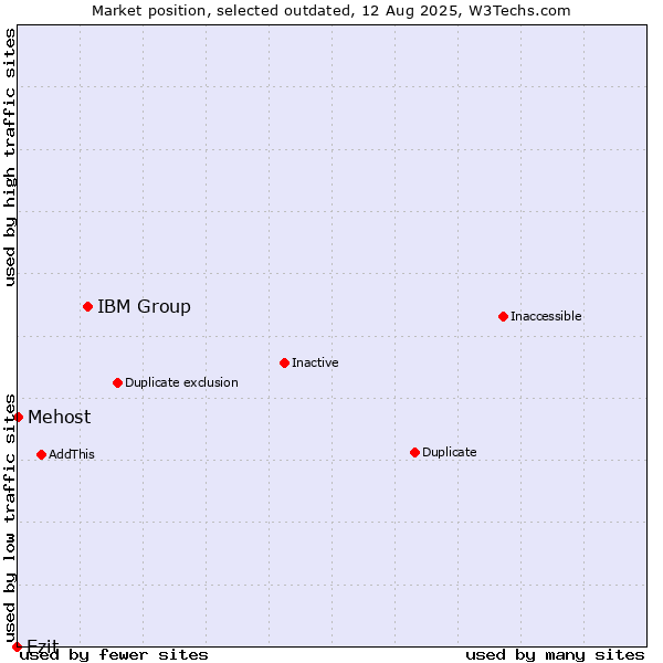 Market position of IBM Group vs. Ezit vs. Mehost