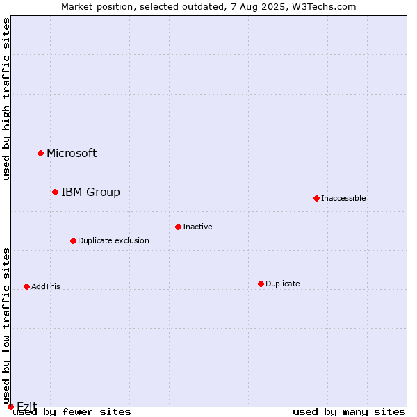 Market position of IBM Group vs. Microsoft vs. Ezit
