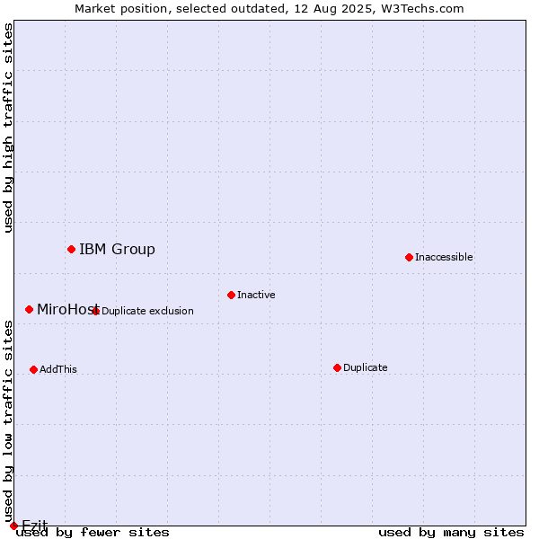 Market position of IBM Group vs. MiroHost vs. Ezit
