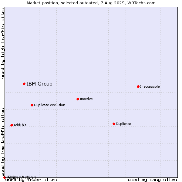 Market position of IBM Group vs. Ezit vs. NameAction