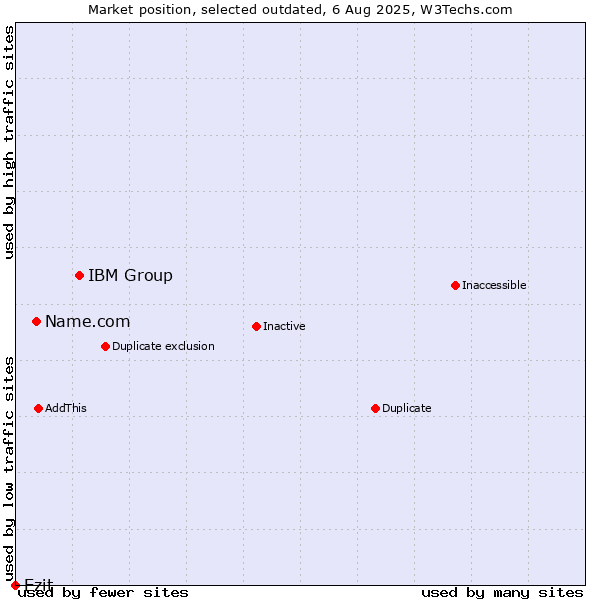 Market position of IBM Group vs. Name.com vs. Ezit