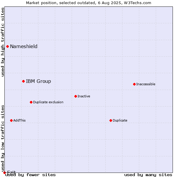 Market position of IBM Group vs. Nameshield vs. Ezit