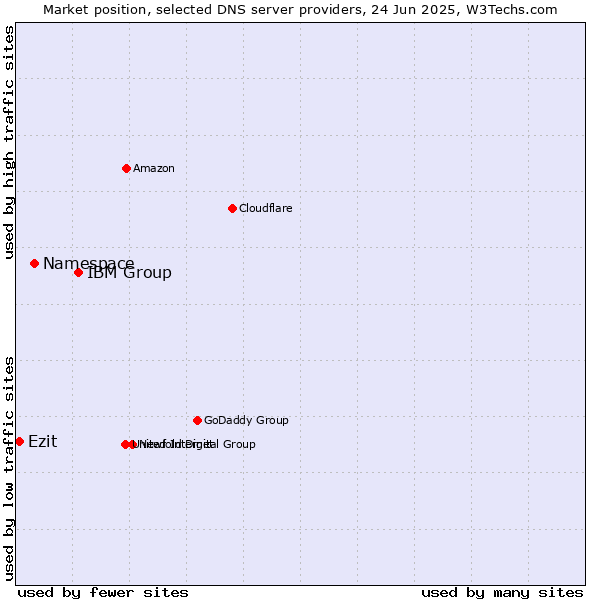 Market position of IBM Group vs. Namespace vs. Ezit