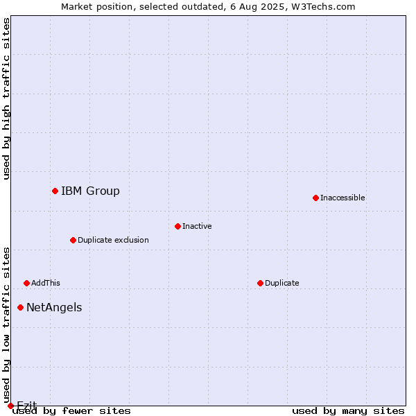Market position of IBM Group vs. NetAngels vs. Ezit