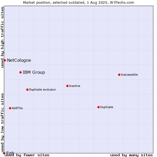 Market position of IBM Group vs. Ezit vs. NetCologne